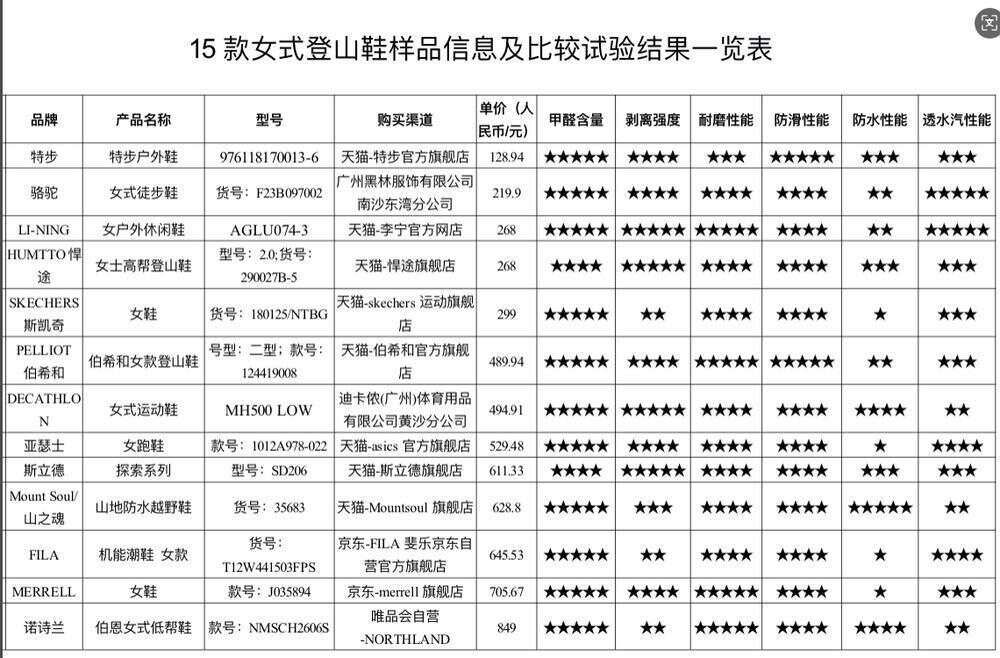 5款登山鞋：超半数不防水部分涉嫌虚假宣传AG旗舰厅·(中国)网站广东消委会测评2(图2)