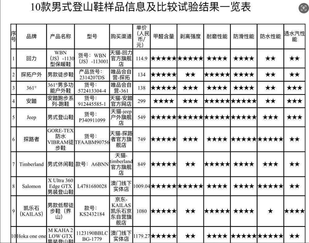 5款登山鞋：超半数不防水部分涉嫌虚假宣传AG旗舰厅·(中国)网站广东消委会测评2