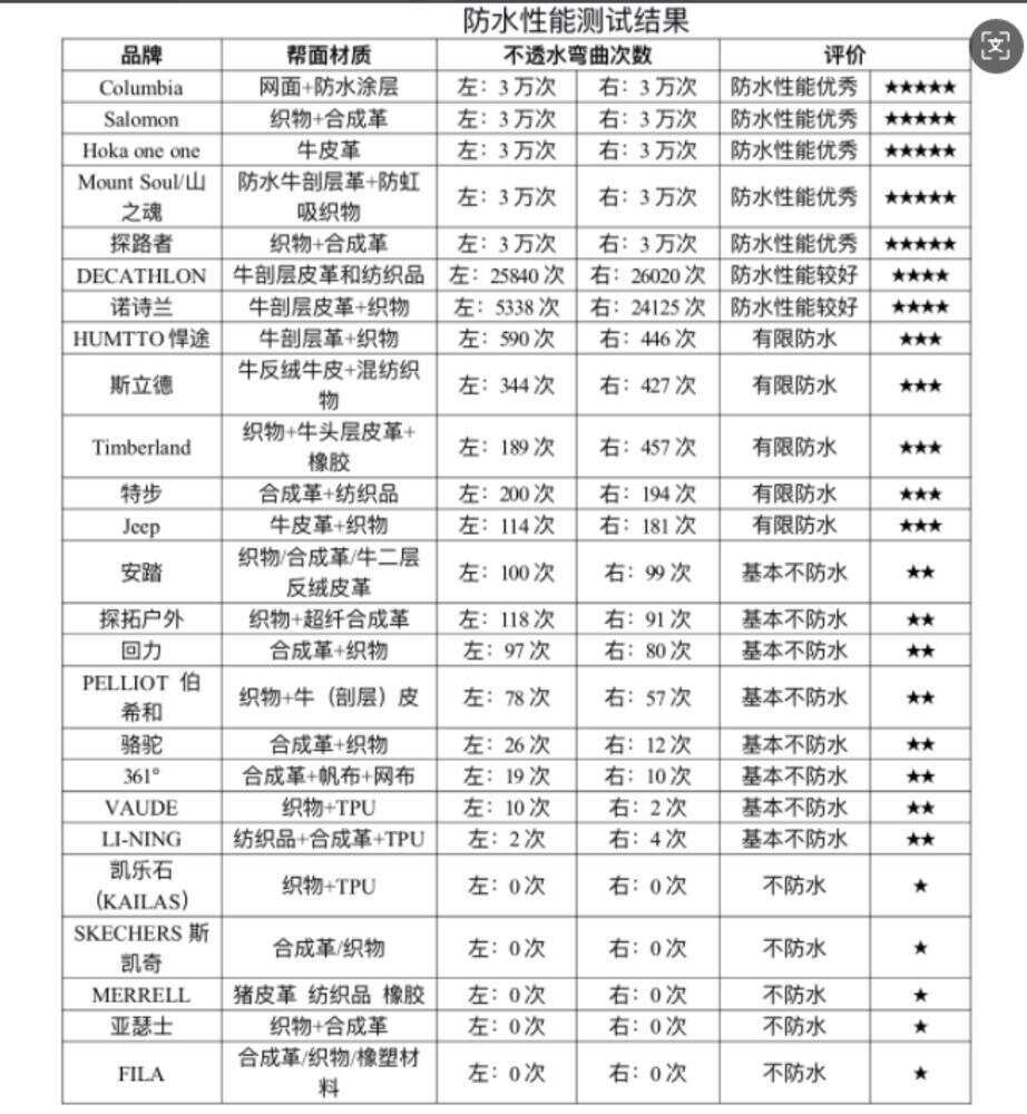 5款登山鞋：超半数不防水部分涉嫌虚假宣传AG旗舰厅·(中国)网站广东消委会测评2(图3)